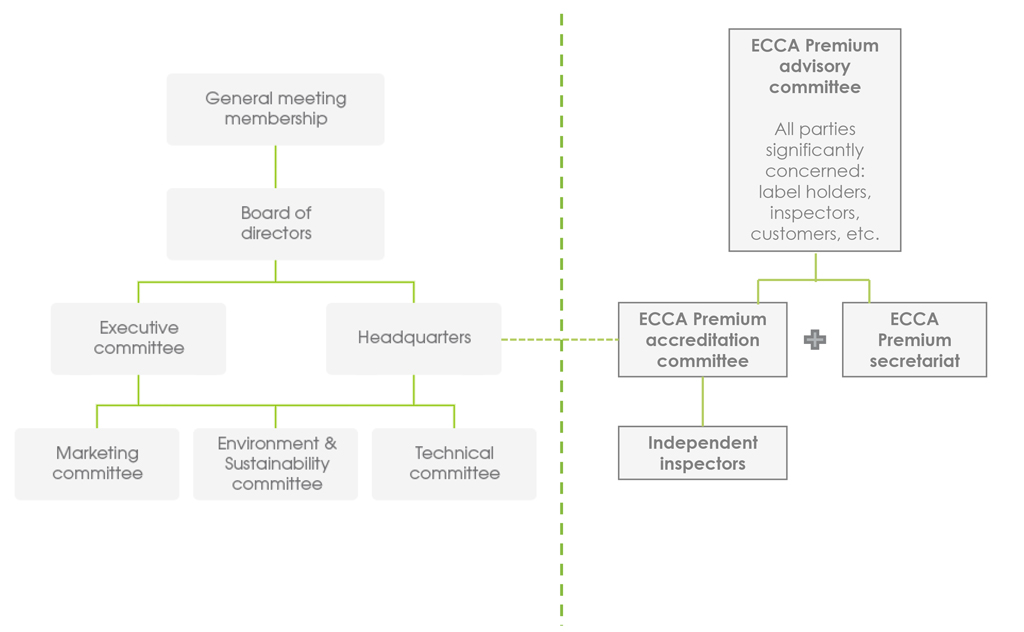 ECCA Premium organisation chart