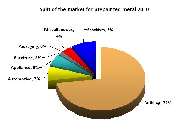 total market split 2010